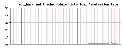 mod_backhand Module Historical Market Share Graph