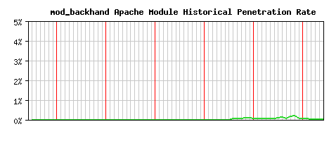 mod_backhand Module Historical Market Share Graph