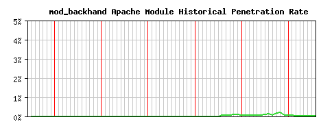 mod_backhand Module Historical Market Share Graph