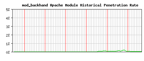 mod_backhand Module Historical Market Share Graph