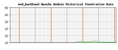 mod_backhand Module Historical Market Share Graph