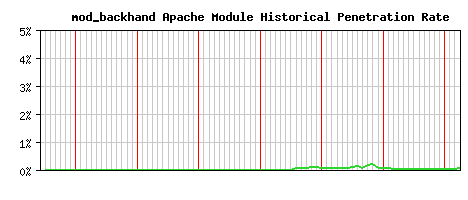 mod_backhand Module Historical Market Share Graph