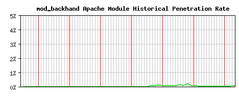mod_backhand Module Historical Market Share Graph