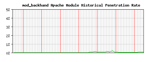 mod_backhand Module Historical Market Share Graph