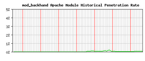 mod_backhand Module Historical Market Share Graph