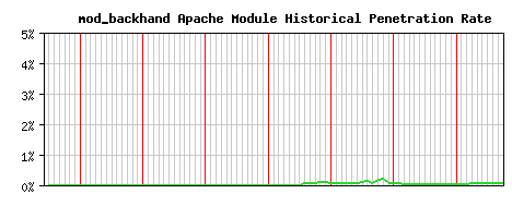 mod_backhand Module Historical Market Share Graph