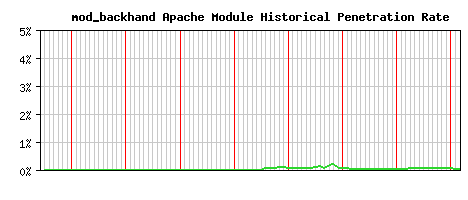mod_backhand Module Historical Market Share Graph