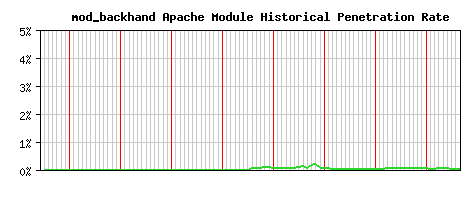 mod_backhand Module Historical Market Share Graph