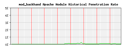 mod_backhand Module Historical Market Share Graph
