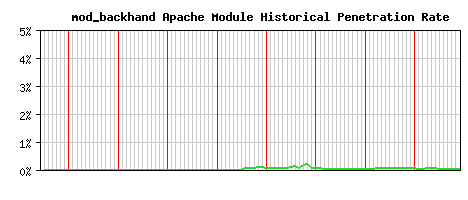 mod_backhand Module Historical Market Share Graph