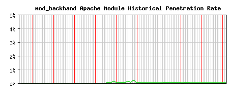 mod_backhand Module Historical Market Share Graph