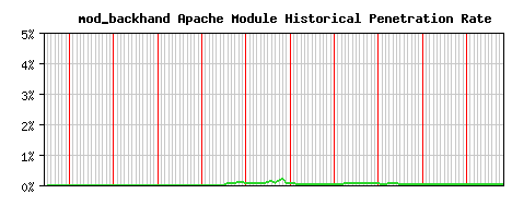 mod_backhand Module Historical Market Share Graph