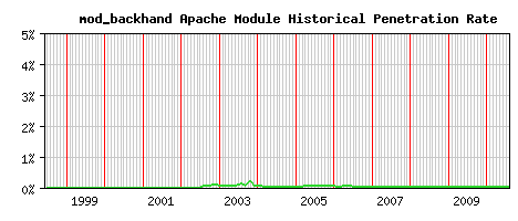 mod_backhand Module Historical Market Share Graph