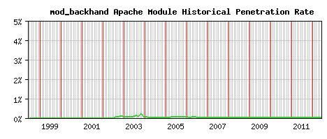 mod_backhand Module Historical Market Share Graph