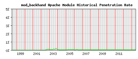 mod_backhand Module Historical Market Share Graph
