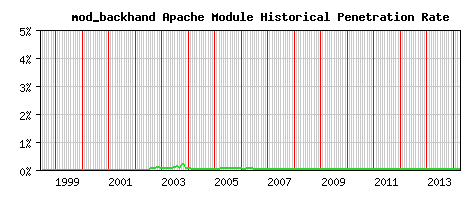 mod_backhand Module Historical Market Share Graph