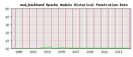 mod_backhand Module Historical Market Share Graph