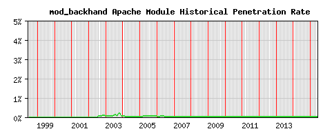 mod_backhand Module Historical Market Share Graph