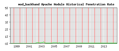 mod_backhand Module Historical Market Share Graph