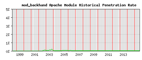 mod_backhand Module Historical Market Share Graph