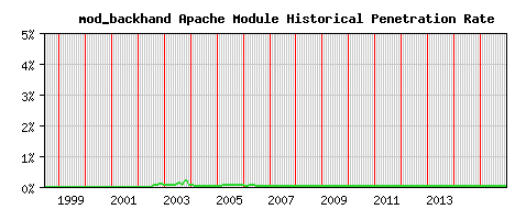 mod_backhand Module Historical Market Share Graph