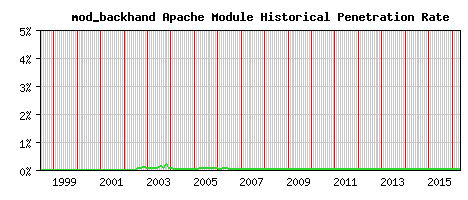 mod_backhand Module Historical Market Share Graph