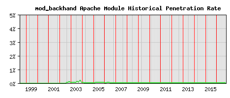mod_backhand Module Historical Market Share Graph