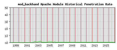 mod_backhand Module Historical Market Share Graph