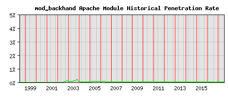 mod_backhand Module Historical Market Share Graph