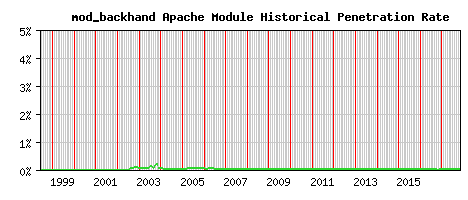 mod_backhand Module Historical Market Share Graph