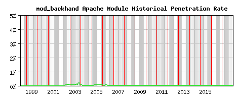 mod_backhand Module Historical Market Share Graph