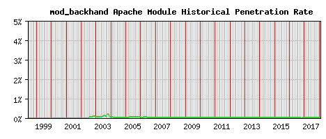 mod_backhand Module Historical Market Share Graph