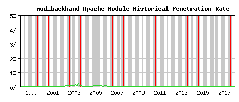 mod_backhand Module Historical Market Share Graph