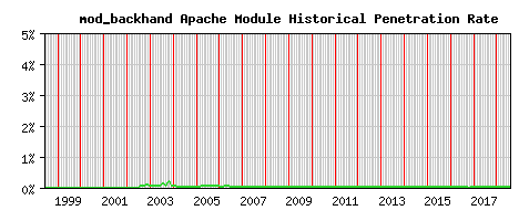 mod_backhand Module Historical Market Share Graph