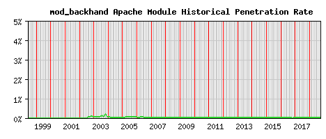mod_backhand Module Historical Market Share Graph
