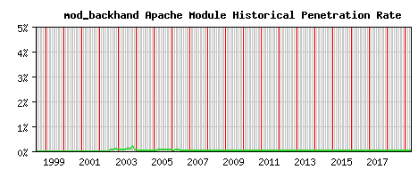 mod_backhand Module Historical Market Share Graph