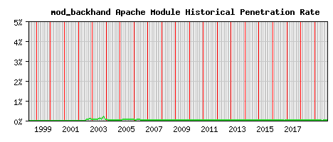mod_backhand Module Historical Market Share Graph