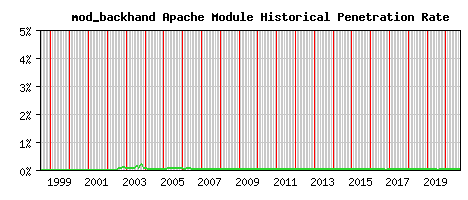 mod_backhand Module Historical Market Share Graph
