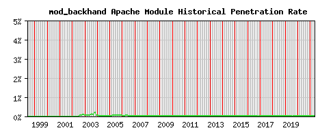mod_backhand Module Historical Market Share Graph