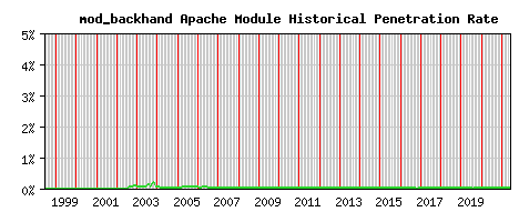 mod_backhand Module Historical Market Share Graph