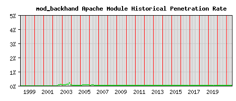 mod_backhand Module Historical Market Share Graph