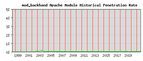 mod_backhand Module Historical Market Share Graph