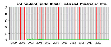 mod_backhand Module Historical Market Share Graph