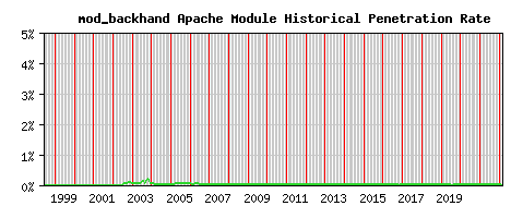 mod_backhand Module Historical Market Share Graph