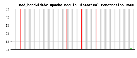 mod_bandwidth2 Module Historical Market Share Graph