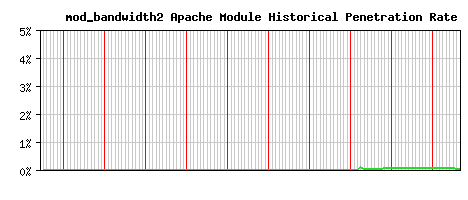 mod_bandwidth2 Module Historical Market Share Graph