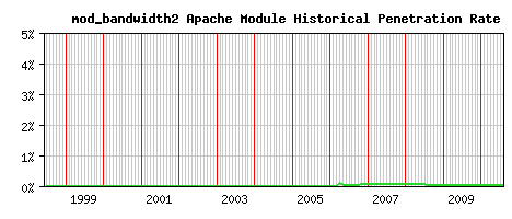 mod_bandwidth2 Module Historical Market Share Graph