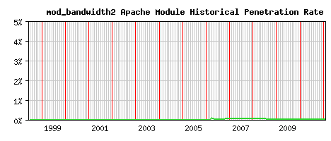 mod_bandwidth2 Module Historical Market Share Graph