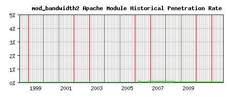 mod_bandwidth2 Module Historical Market Share Graph