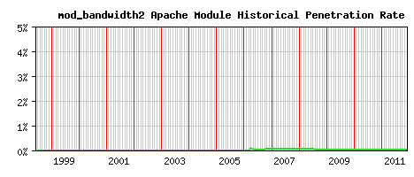 mod_bandwidth2 Module Historical Market Share Graph
